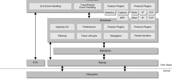 Figure 1: Architecture of the Netdude Framework.