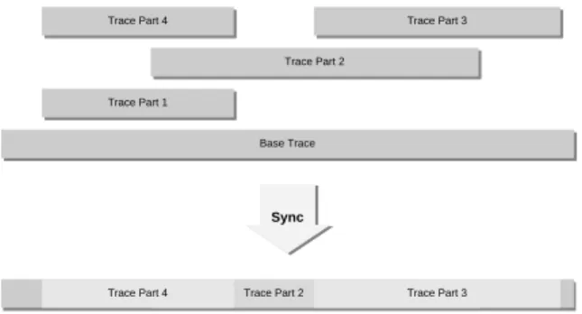 Figure 2: Editing different trace areas causes result- result-ing trace parts to be layered on top of the original trace file
