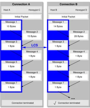 Fig. 5. Vertical pattern detection: for both connections, several incoming messages are concatenated into one string and then passed as input to the LCS algorithm for detection.