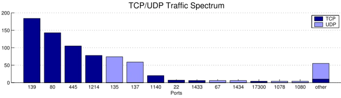 Fig. 6. Distribution of TCP and UDP traffic destination ports in packets directed at the honeypot, as observed in the 24 hours.