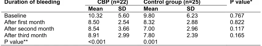 Table 3. Comparison of duration of bleeding before and after treatment 