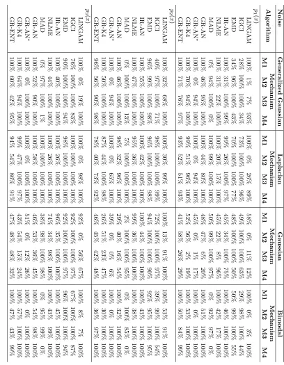Table 1: Accuracy on the synthetic data for each method, causal mechanisms and type of noise.