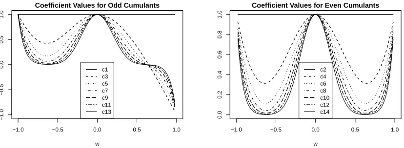 Figure 1: Values of the function cn(·) as a function of w for each cumulant number n (oddin the left plot, even in the right plot)