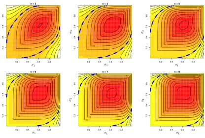 Figure 3: Contour curves of the values of ||Mn||op for d = 2 and for n > 2 as a function ofσ1 and σ2, i.e., the two singular values of A