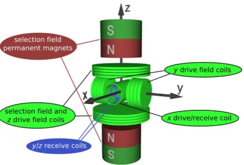 Figure 7: Schematic setup of a 3-D MPI scanner as proposed by the Philips research group in Hamburg