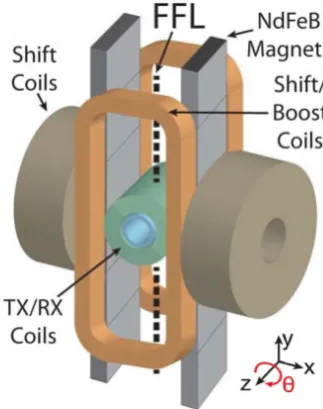 Figure 11: Schematic setup of a FFL MPI scanner. The TX/RX coils are used as receive coils.