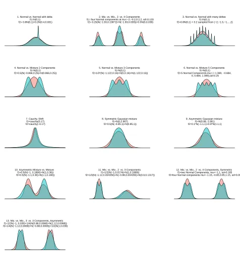 Figure 2: The two-sample problem in 13 different setups considered for N = 500, which differ inthe number of intersections of the densities, the range of support where the differenceslie, and whether they are symmetric or not.