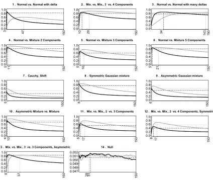 Figure 3: Estimated power with N = 500 sample points for the Mm (black) and Sm (grey) statis-tics for m ∈ {2, 