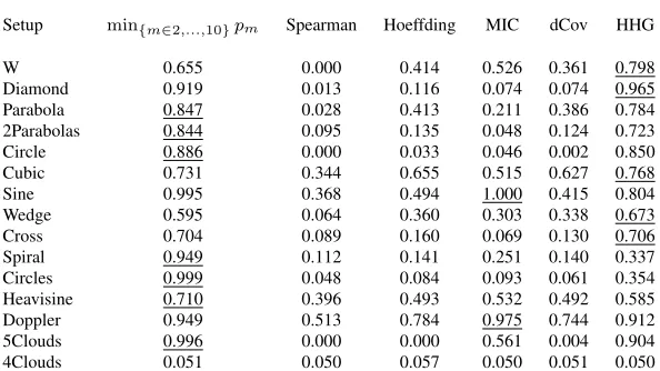 Table 2: Power of competitors (columns 3–7), along with the DDP minimum p-value statistic forN = 100