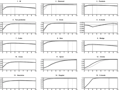 Figure 5: Estimated power as a function of partition size m, with N = 100 sample points, for theDDP (black) and ADP (grey) summation variants using the likelihood ratio score for thesetups of Figure 4