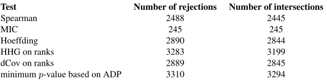 Table 4: Benjamini–Hochberg rejections at level 0.05 for the gene expression problem of Hugheset al
