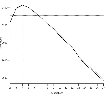 Figure 6: Number of discoveries of genes with associated expression patterns in the data of Hugheset al