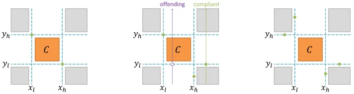 Figure 7: Inner cell example C (orange), and the sample points that deﬁne a partition where C is acell (green)