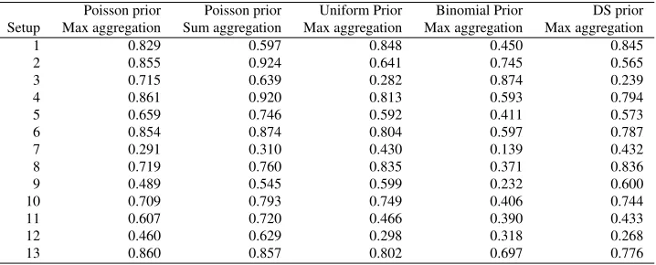 Table 6: Power of the minimum p-value test statistic (columns 2–5) as well as the Fisher-combinedp-value test statistic (columns 6–9), using the different aggregation methods and two val-ues of mmax, for N = 500 and the setups of Figure 2