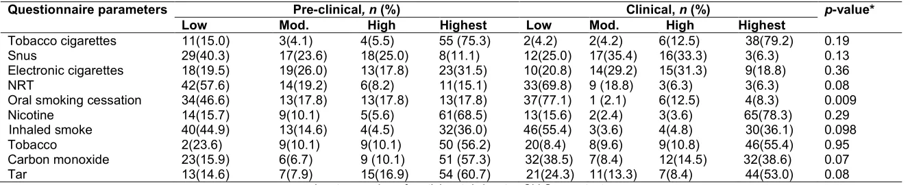 Table 1. Opinion/knowledge on health risk 
