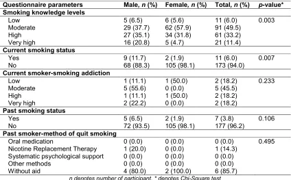 Table 3. Opinion/knowledge on contribution of nicotine to diseases development 