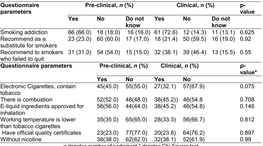 Table 5. Opinion/knowledge of nicotine replacement therapy compared to smoking 