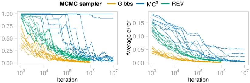 Figure 4: For the Zoo data set, maximum and average (across all possible 272 edges) errorin posterior edge probabilities versus iteration number (on a log10 scale)
