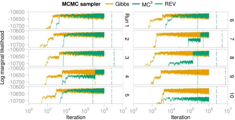 Figure 6: Convergence diagnostic plots for each MCMC sampler for the ALARM data, withn = 1000