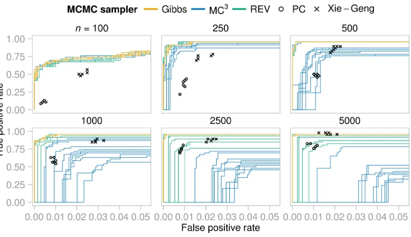 Figure 7: ALARM data, receiver operating characteristic (ROC) curves for each of 10 in-dependent MCMC runs for each MCMC sampler, and point estimates for theconstraint-based methods