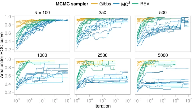 Figure 8: ALARM data, area under the receiver operating characteristic curve (AUROC)against iteration number (log10 scale) for each of the 10 independent runs foreach MCMC algorithm