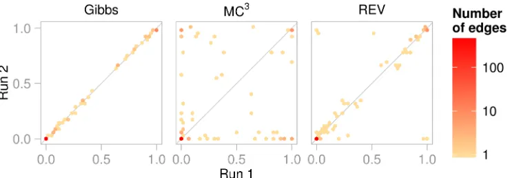 Figure 10: Convergence diagnostic plots for each MCMC sampler for the survey data. Theposterior edge probabilities given by two independent MCMC runs are plottedagainst each other, binned into hexagonal areas to avoid over-plotting