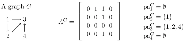 Figure 1: Illustration of notation. A graph G, with vertex set V = {1, 2, 3, 4}, edge setE = {(1, 2), (1, 3), (2, 3), (4, 3)} and adjacency matrix AG as shown, can be spec-iﬁed using parent sets as G = ⟨pa1 = ∅, pa2 = {1}, pa3 = {1, 2, 4}, pa4 = ∅⟩ orabbre