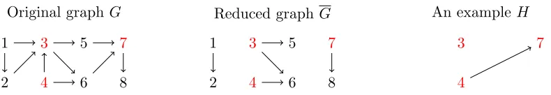 Figure 3: An illustrative example of the relevant graphs and sets, with W = {3, 4, 7} shownin red