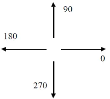 Figure 2: Definition of polar coordinate system (Arcadis, 2015) 