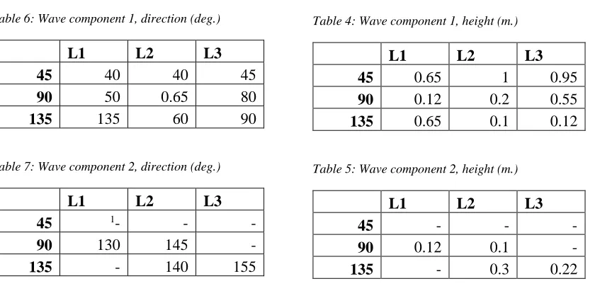 Table 6: Wave component 1, direction (deg.) 