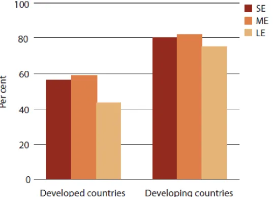 Figure 1.2: Collateral requirements for loans in developed and developing countries 