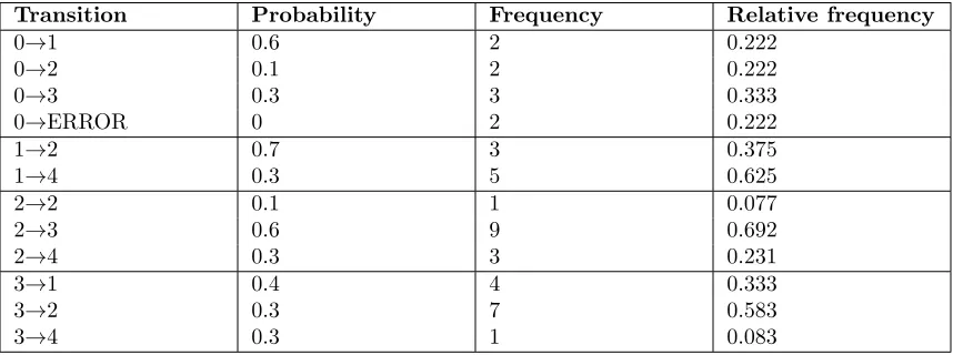 Table 3: Relative frequencies after nine tests, including failures
