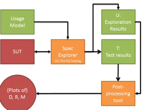 Figure 5: Integration of Spec Explorer and our post processor tool