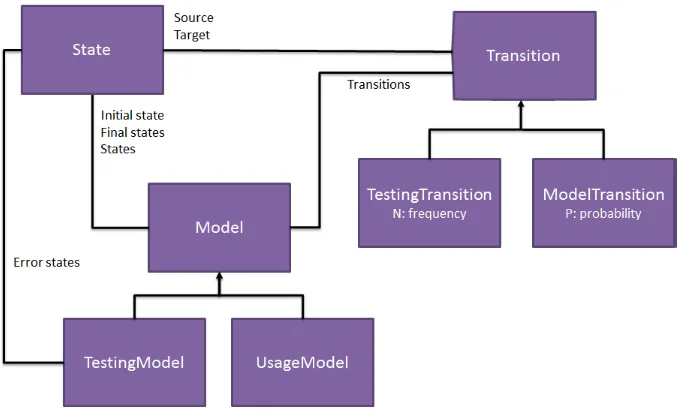 Figure 7: Model Package