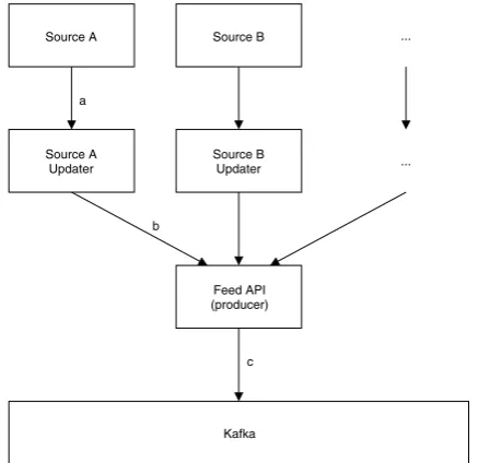 Figure 2.4: Schematic overview of Connect 2, from source to Kafka.