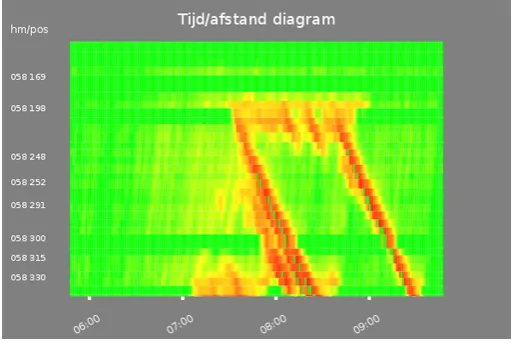 Figure 2.6: Example of a time-distance diagram that indicates two traﬃc jams [9].