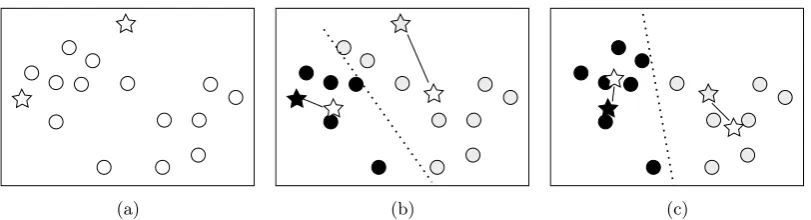 Figure 3.1: A space with two random added points as starting point of 2-means (a) and the ﬁrsttwo repositions of these points (b and c)