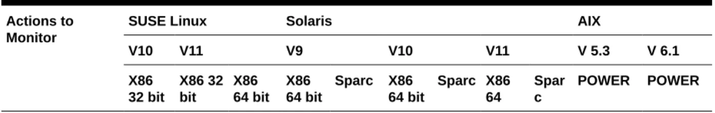 Table 4-4    OS User Monitoring