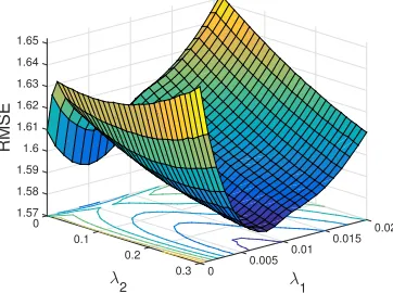 Figure 2: Average RMSE error on the testset of synthetic data for all tasks varying pa-rameters λ2 (controls sparsity on Ω) and λ1(controls sparsity on W).