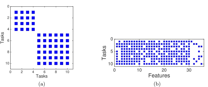 Figure 3: Sparsity pattern of the pset: (a) precision matrix-MSSL estimated parameters on the synthetic data Ω; (b) weight matrix W