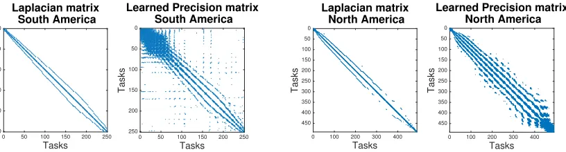 Figure 4: Laplacian matrix (on grid graph) assumed by S2relations beyond immediate neighbors
