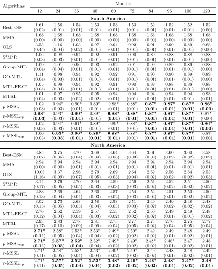 Table 2: Mean and standard deviation over 30 independent runs for several amounts ofmonthly data used for training