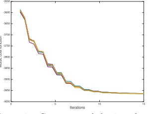 Figure 7:Convergence behavior of p-MSSL for distinct initializations of theweight matrix W.