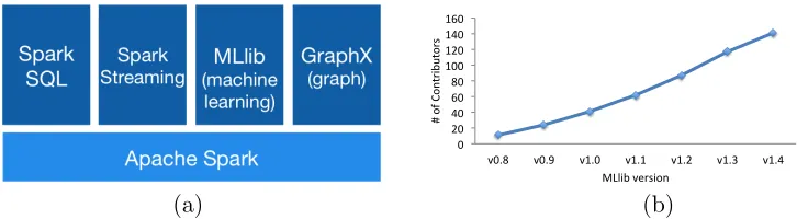 Figure 1: (a) Apache Spark ecosytem. (b). Growth in MLlib contributors.