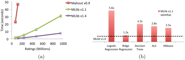 Figure 2: (a) Benchmarking results for ALS. (b) MLlib speedup between versions.