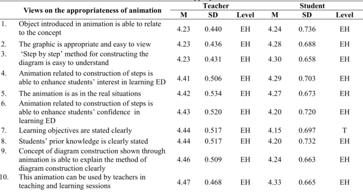 Table 1: Teachers and Students views on the appropriateness of the content of CAM  Views on the appropriateness of animation  Teacher  Student 