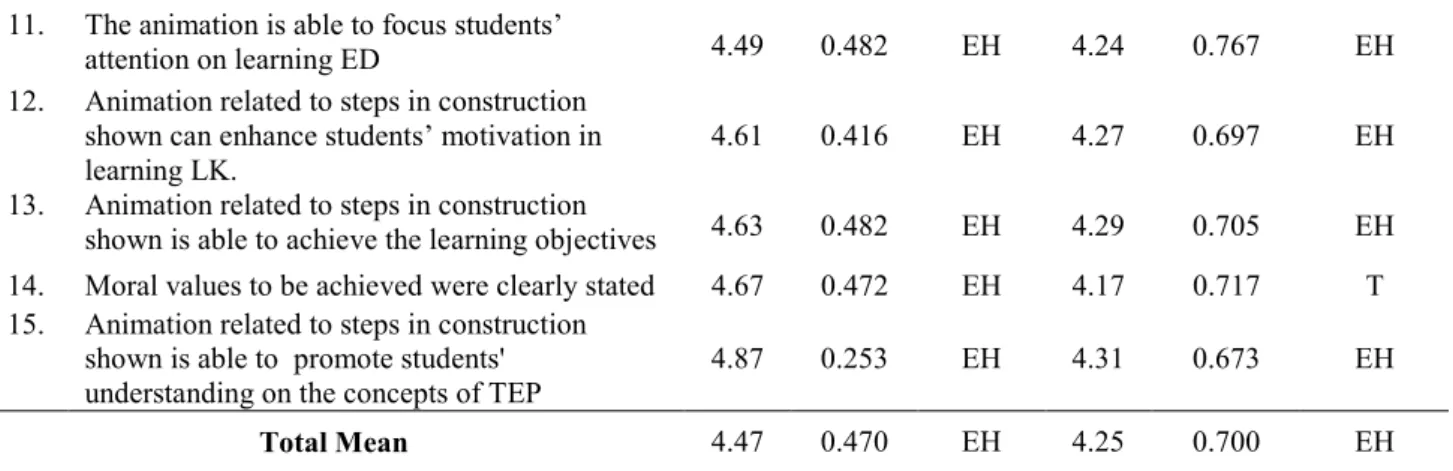 Table 2: Teachers’ and students’ overall view of CAM 