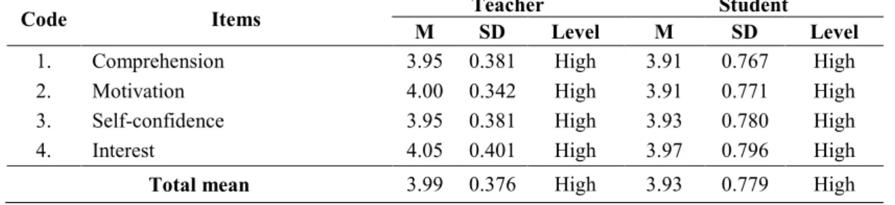 Table 3:  Teachers’ and students’ views towards the use of CAM in the teaching and learning of Engineering  Drawing in enhancing students’ understanding, motivation, interest and self esteem