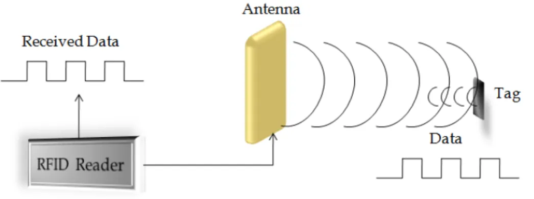 Figure 1 shows basic concept of RFID system and how antenna exposes  electromagnetic wave and received by tag than tag data transmit back to reader thru antenna