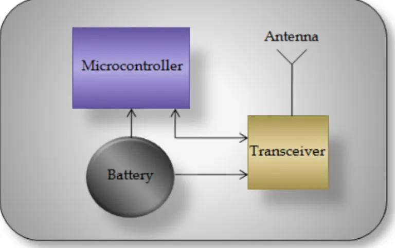Figure 3. Basic concept active RFID system 